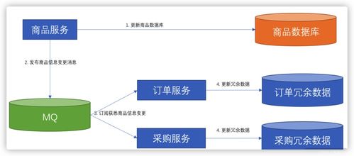 微服務(wù)之間的數(shù)據(jù)依賴問(wèn)題及其解決方案